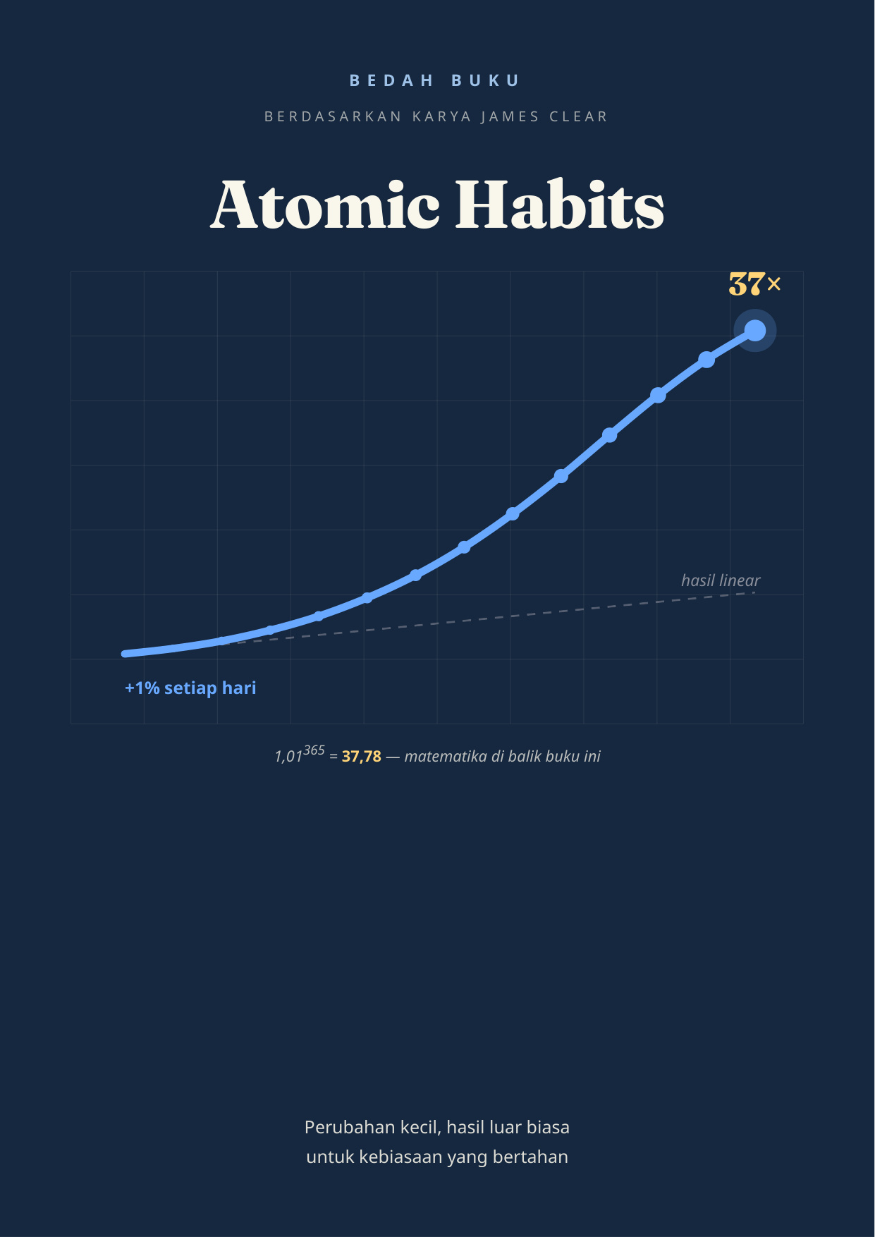 Sampul Atomic Habits
